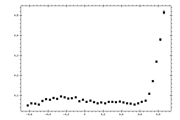 Plot measurement data