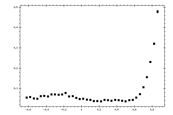 Plot measurement data