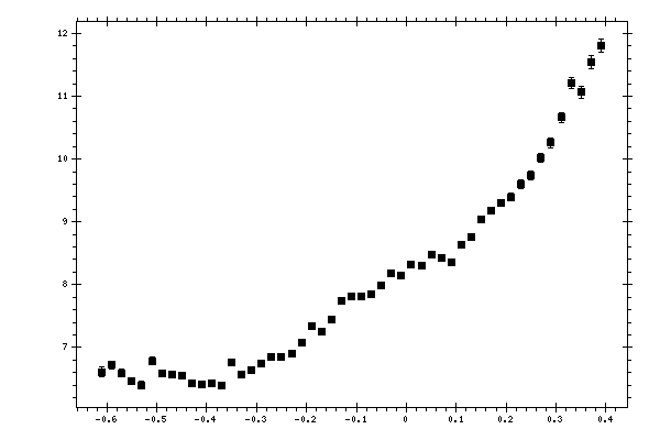 Plot measurement data