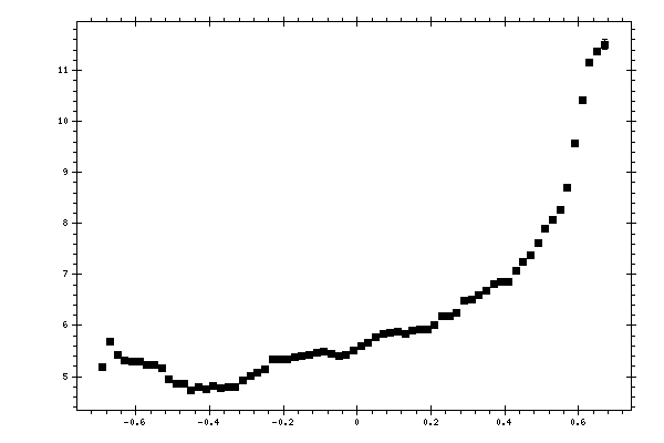 Plot measurement data