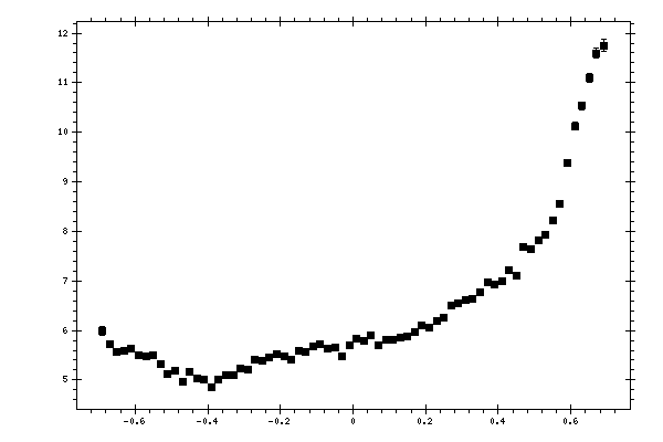 Plot measurement data