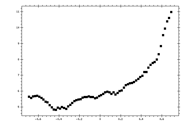 Plot measurement data