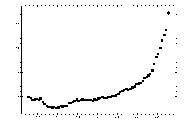 Plot measurement data