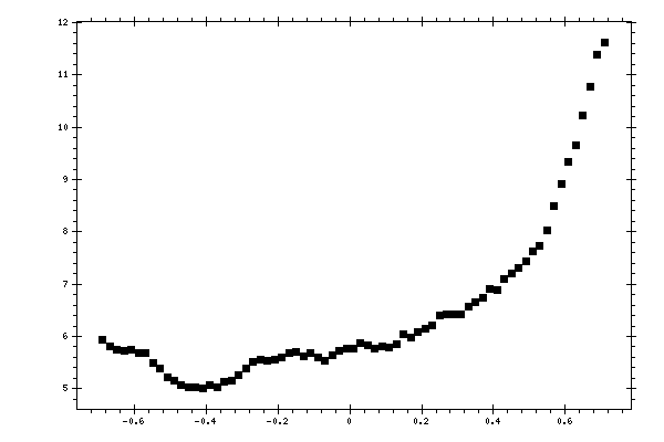 Plot measurement data