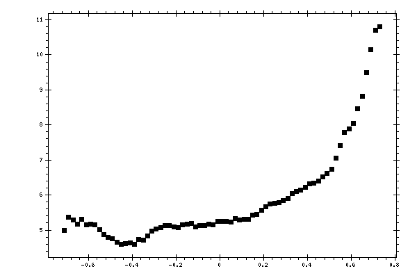 Plot measurement data