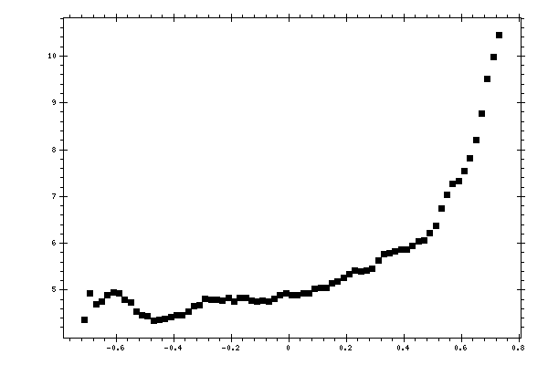 Plot measurement data