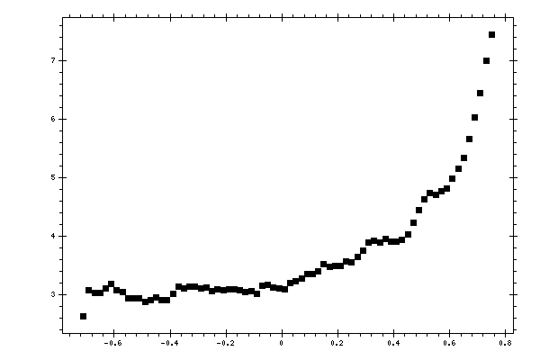 Plot measurement data