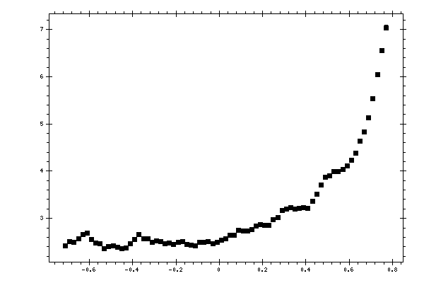 Plot measurement data