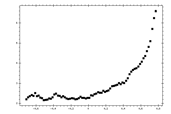 Plot measurement data