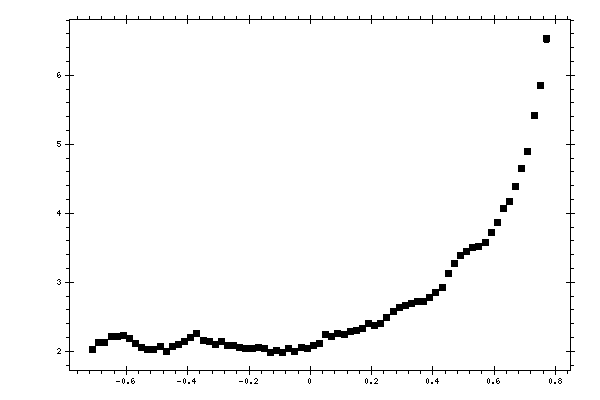 Plot measurement data