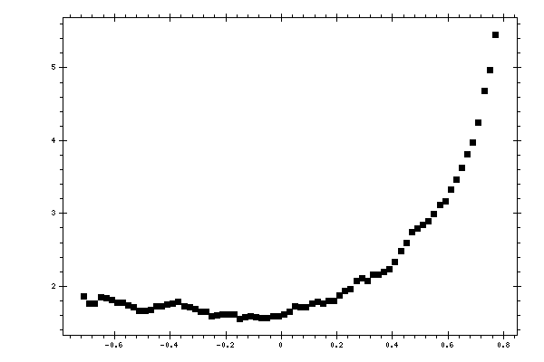 Plot measurement data