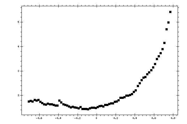 Plot measurement data