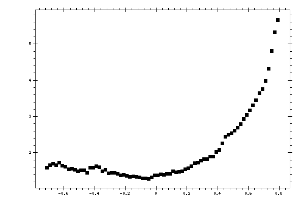 Plot measurement data