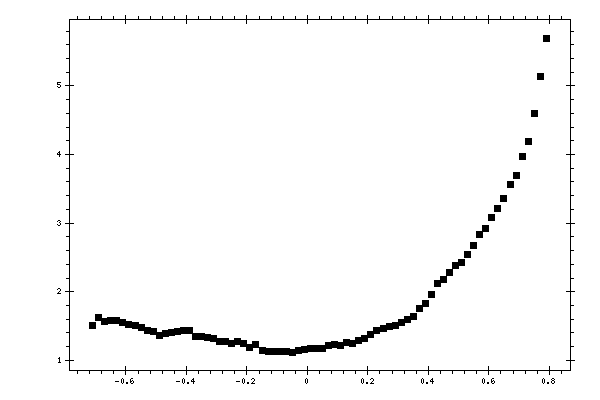 Plot measurement data