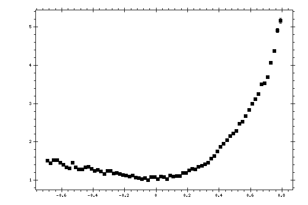 Plot measurement data