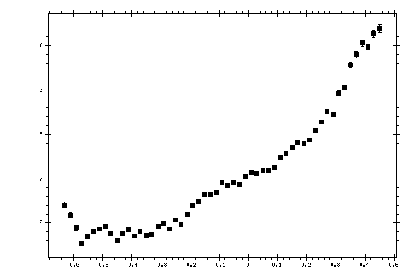 Plot measurement data