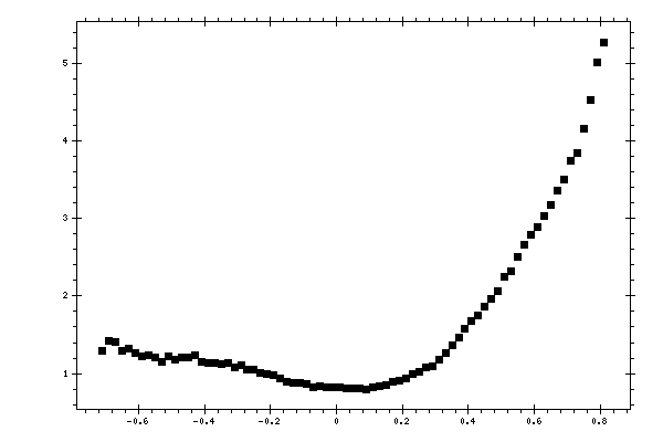 Plot measurement data