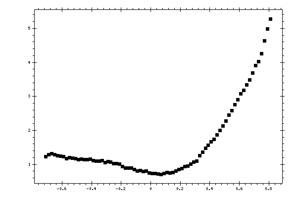 Plot measurement data