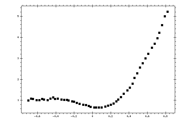 Plot measurement data