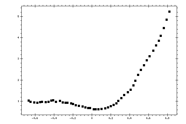 Plot measurement data