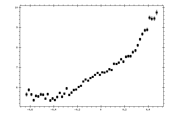 Plot measurement data