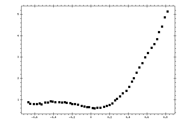 Plot measurement data