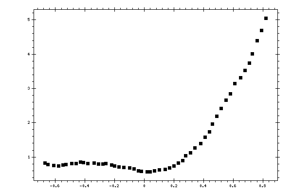 Plot measurement data