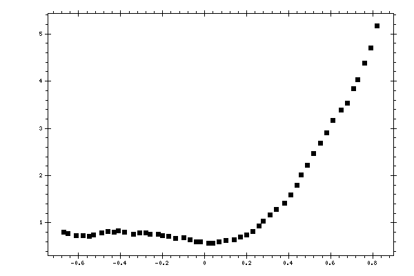 Plot measurement data