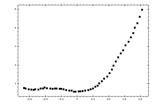 Plot measurement data