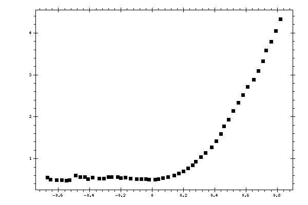 Plot measurement data