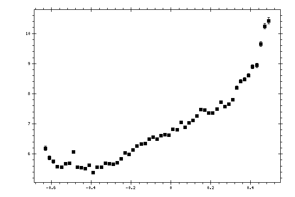 Plot measurement data