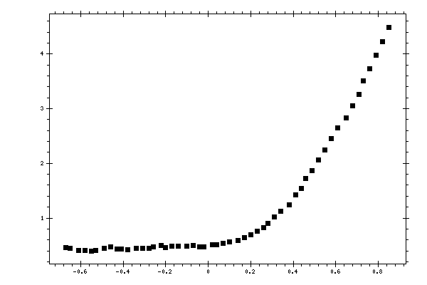 Plot measurement data