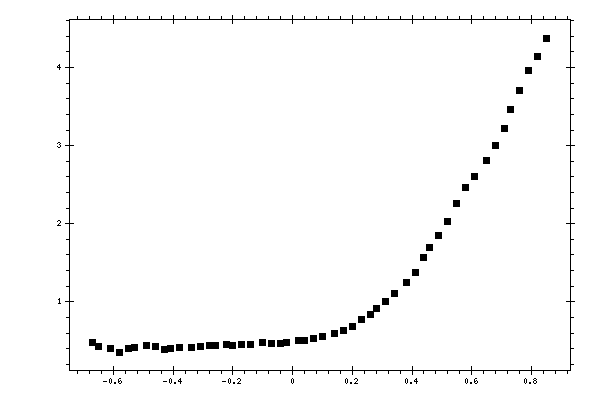 Plot measurement data