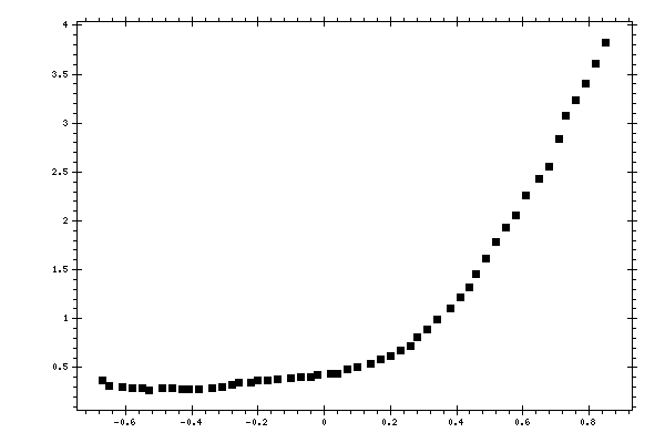 Plot measurement data