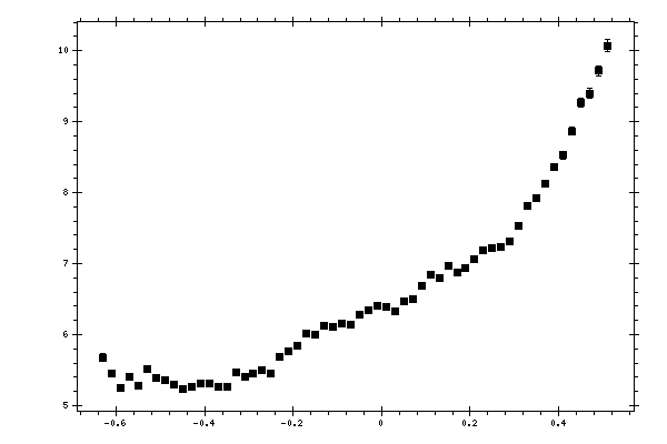 Plot measurement data