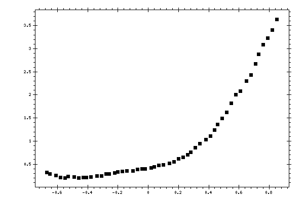 Plot measurement data