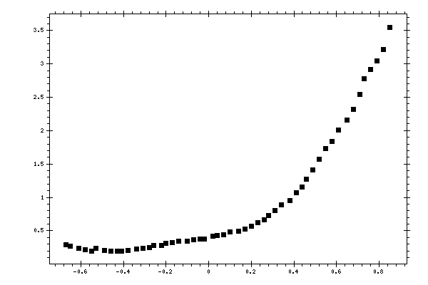 Plot measurement data