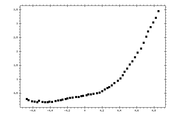 Plot measurement data