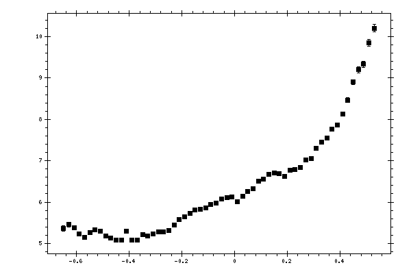 Plot measurement data