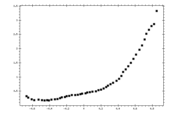 Plot measurement data