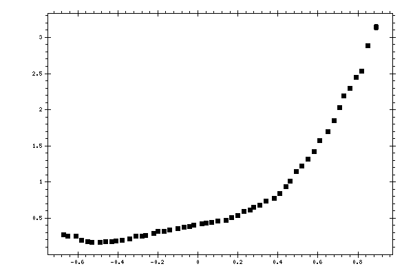 Plot measurement data