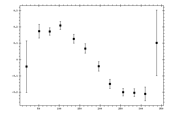 Plot measurement data