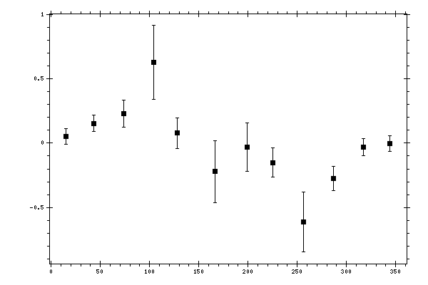 Plot measurement data