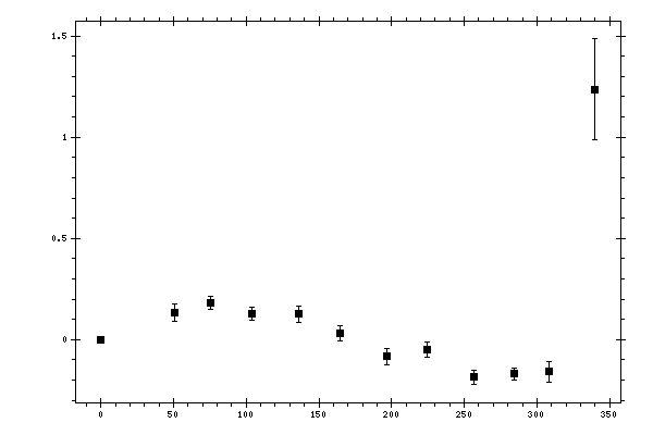 Plot measurement data