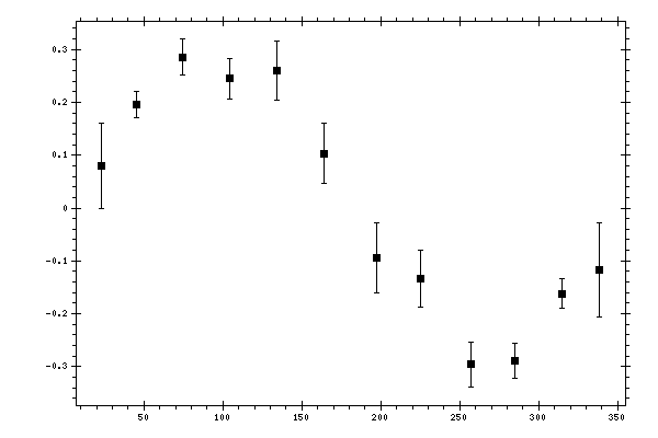 Plot measurement data