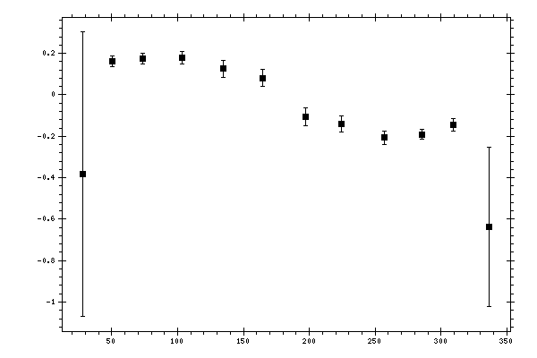 Plot measurement data