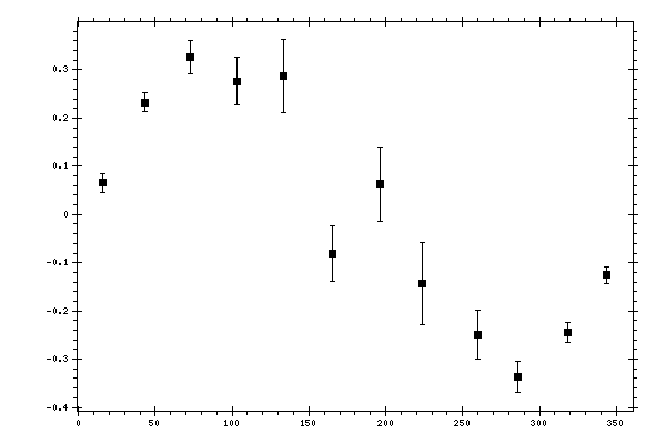 Plot measurement data