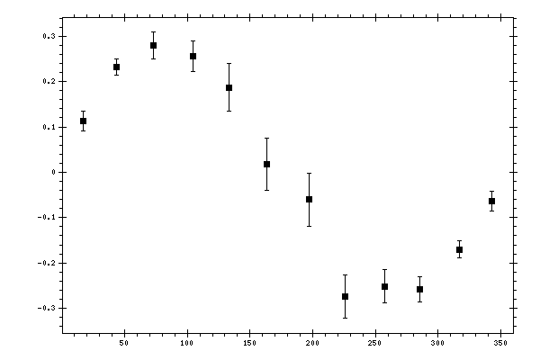 Plot measurement data