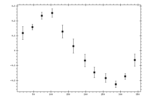 Plot measurement data