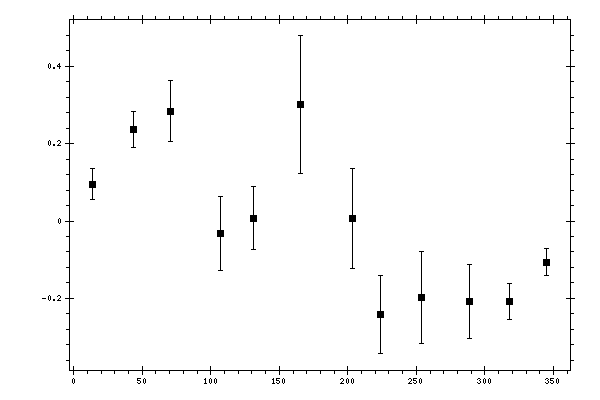 Plot measurement data